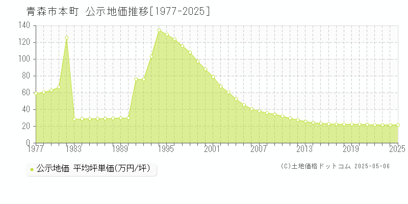 本町(青森市)の公示地価推移グラフ(坪単価)[1977-2025年]