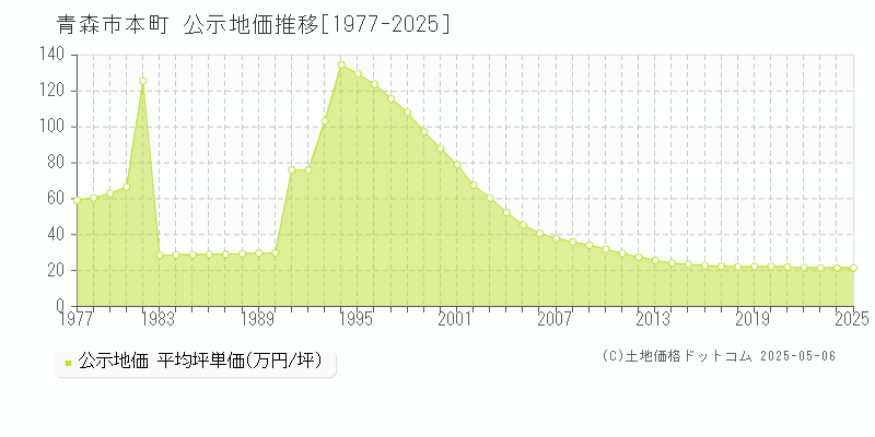 青森市本町の地価公示推移グラフ 