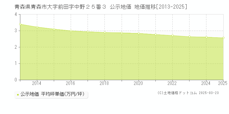 青森県青森市大字前田字中野２５番３ 公示地価 地価推移[2013-2025]