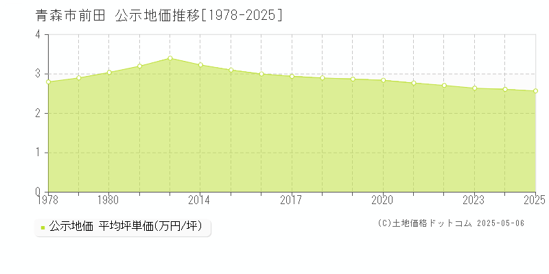 前田(青森市)の公示地価推移グラフ(坪単価)[1978-2025年]