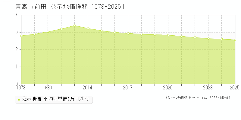 青森市前田の地価公示推移グラフ 