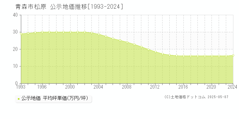 松原(青森市)の公示地価推移グラフ(坪単価)[1993-2022年]