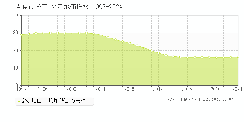 青森市松原の地価公示推移グラフ 