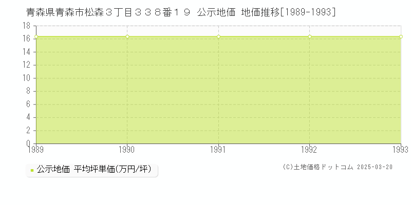 青森県青森市松森３丁目３３８番１９ 公示地価 地価推移[1989-1993]