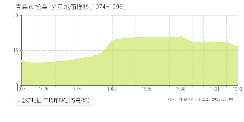 松森(青森市)の公示地価推移グラフ(坪単価)[1974-1993年]
