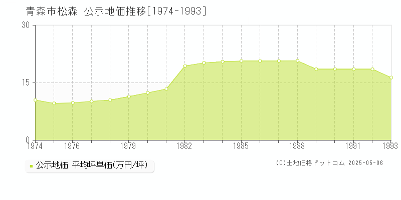 青森市松森の地価公示推移グラフ 