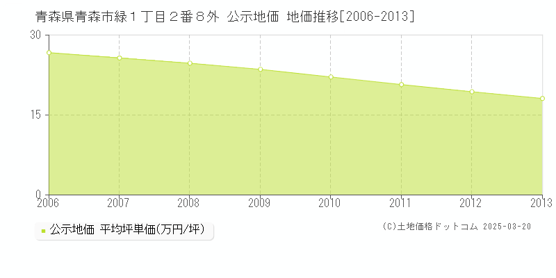 青森県青森市緑１丁目２番８外 公示地価 地価推移[2006-2013]