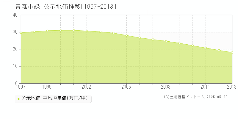 緑(青森市)の公示地価推移グラフ(坪単価)[1997-2013年]