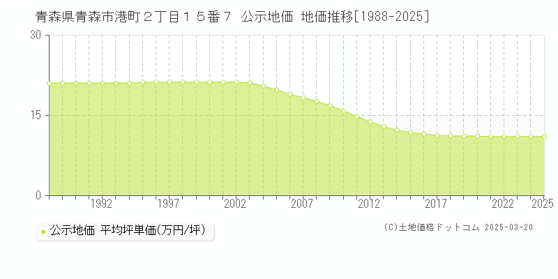 青森県青森市港町２丁目１５番７ 公示地価 地価推移[1988-2025]