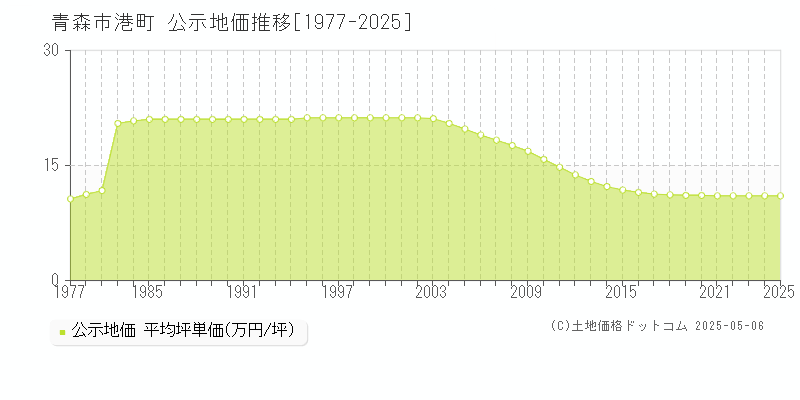 港町(青森市)の公示地価推移グラフ(坪単価)[1977-2025年]