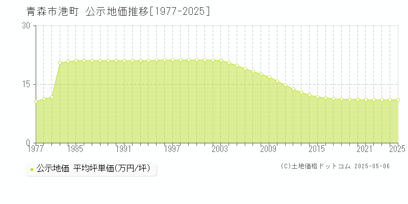 青森市港町の地価公示推移グラフ 