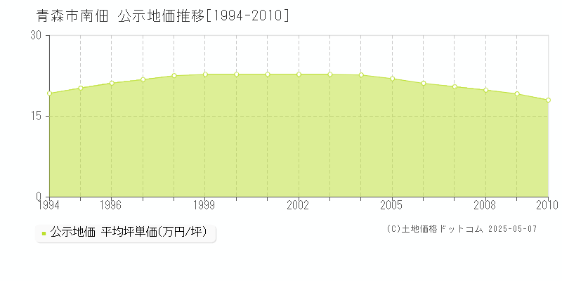 南佃(青森市)の公示地価推移グラフ(坪単価)[1994-2010年]