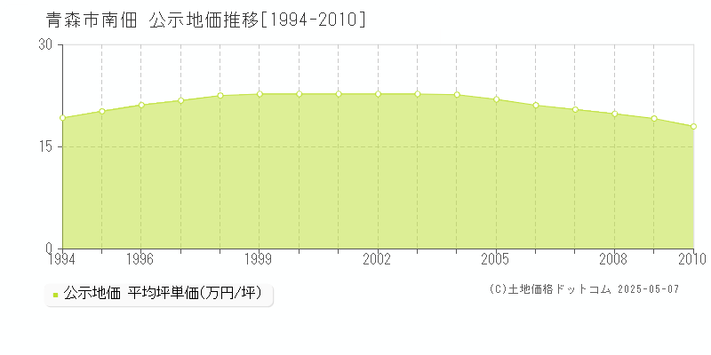 青森市南佃の地価公示推移グラフ 