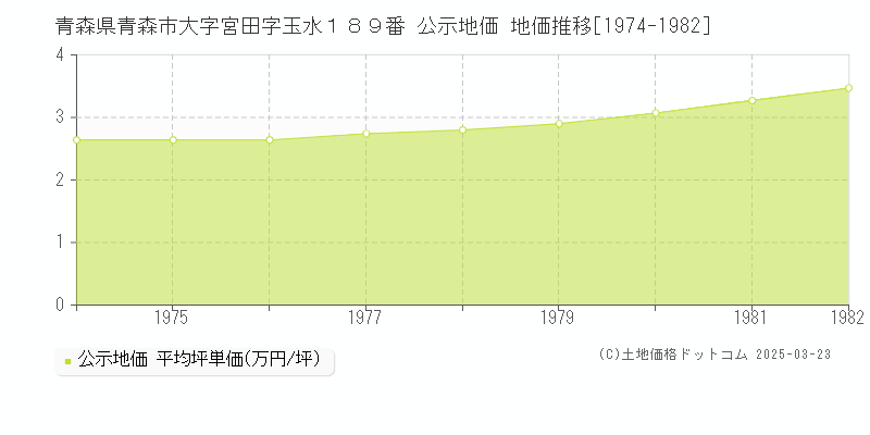 青森県青森市大字宮田字玉水１８９番 公示地価 地価推移[1974-1982]