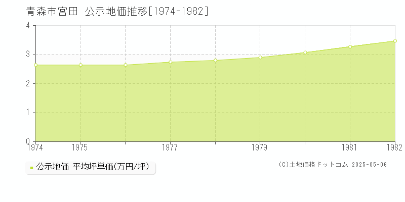 宮田(青森市)の公示地価推移グラフ(坪単価)[1974-1982年]
