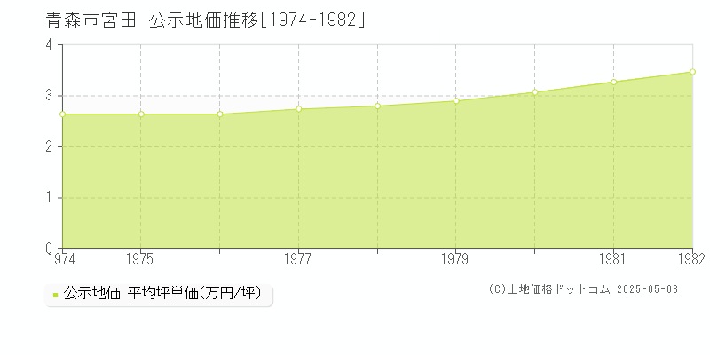 青森市宮田の地価公示推移グラフ 