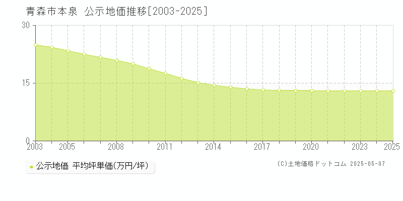 本泉(青森市)の公示地価推移グラフ(坪単価)[2003-2025年]