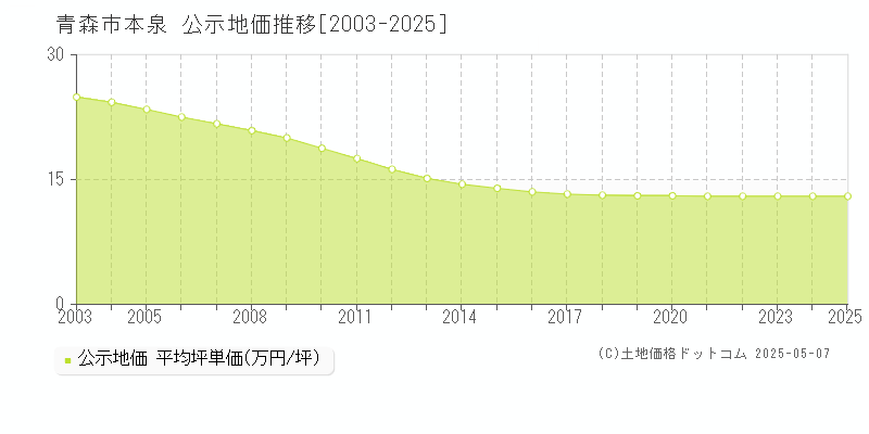 青森市本泉の地価公示推移グラフ 