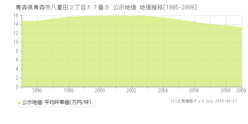 青森県青森市八重田２丁目１７番８ 公示地価 地価推移[1995-2009]