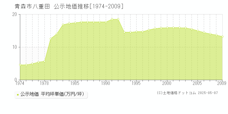 八重田(青森市)の公示地価推移グラフ(坪単価)[1974-2009年]