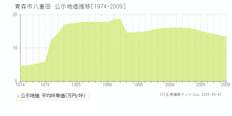 青森市八重田の地価公示推移グラフ 