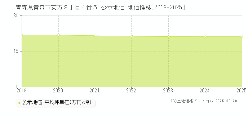 青森県青森市安方２丁目４番５ 公示地価 地価推移[2019-2025]