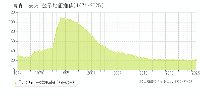 安方(青森市)の公示地価推移グラフ(坪単価)[1974-2025年]