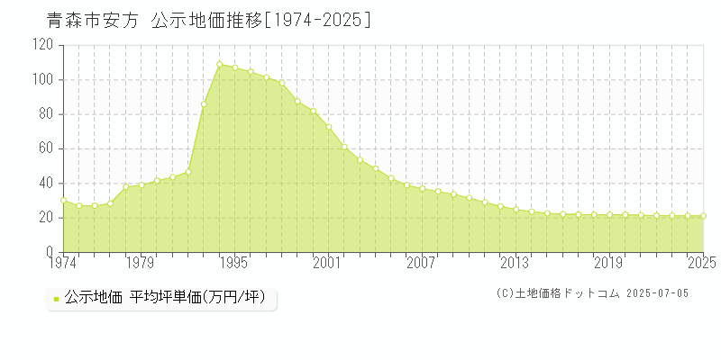 青森市安方の地価公示推移グラフ 