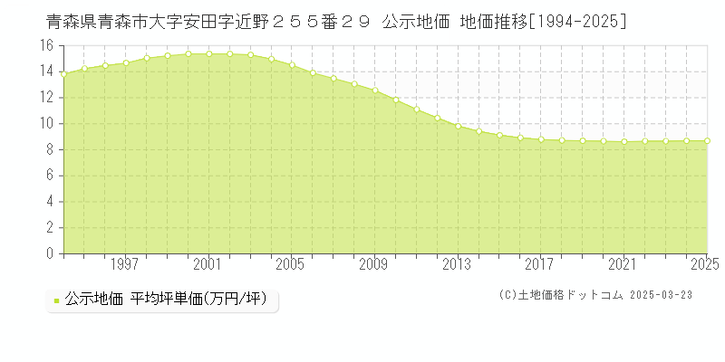 青森県青森市大字安田字近野２５５番２９ 公示地価 地価推移[1994-2025]