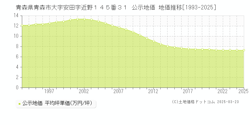 青森県青森市大字安田字近野１４５番３１ 公示地価 地価推移[1993-2025]