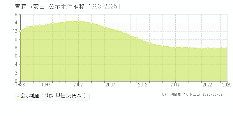 安田(青森市)の公示地価推移グラフ(坪単価)[1993-2025年]