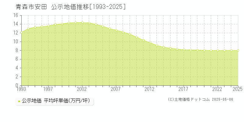 青森市安田の地価公示推移グラフ 