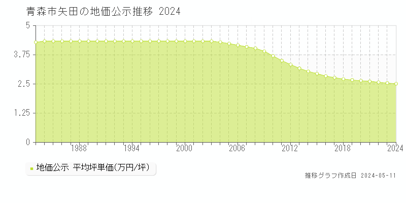 青森市矢田の地価公示推移グラフ 