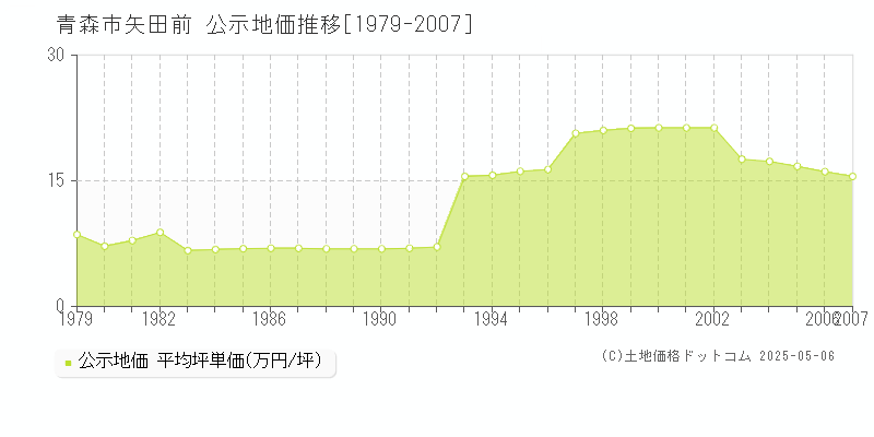 矢田前(青森市)の公示地価推移グラフ(坪単価)[1979-2007年]