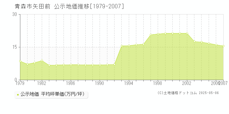 青森市矢田前の地価公示推移グラフ 