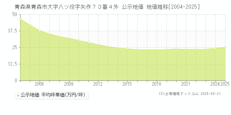 青森県青森市大字八ツ役字矢作７３番４外 公示地価 地価推移[2004-2025]