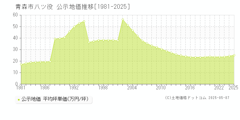 八ツ役(青森市)の公示地価推移グラフ(坪単価)[1981-2025年]