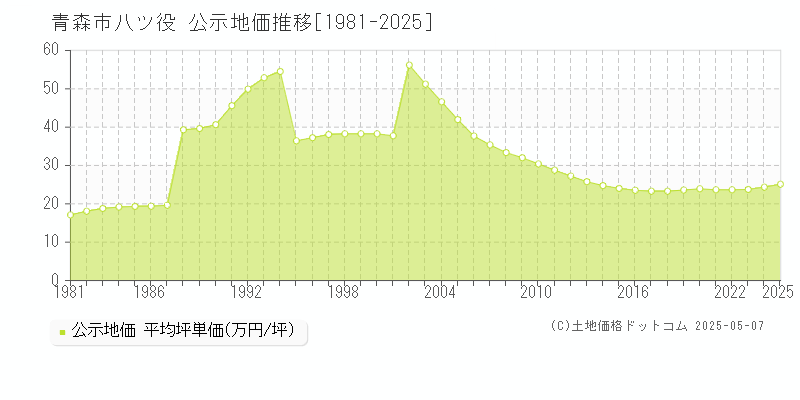 青森市八ツ役の地価公示推移グラフ 