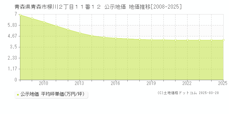 青森県青森市柳川２丁目１１番１２ 公示地価 地価推移[2008-2025]