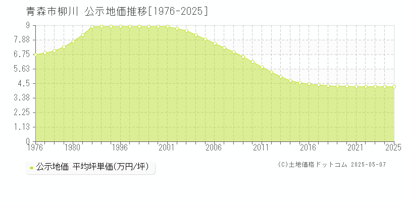 柳川(青森市)の公示地価推移グラフ(坪単価)[1976-2025年]