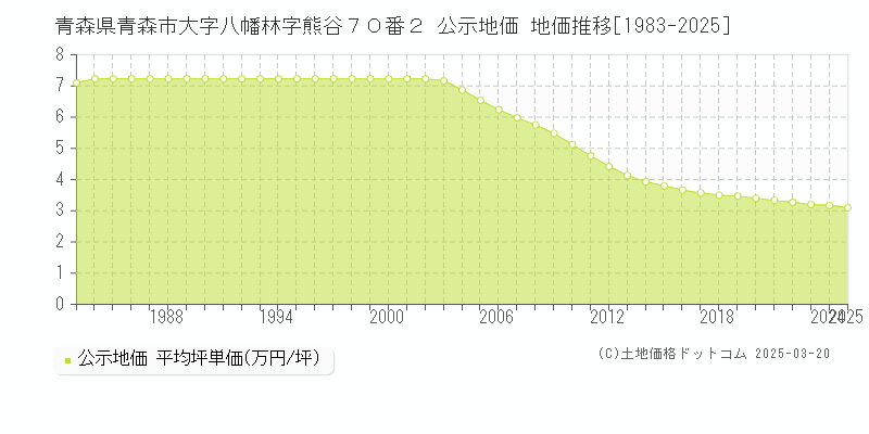 青森県青森市大字八幡林字熊谷７０番２ 公示地価 地価推移[1983-2025]