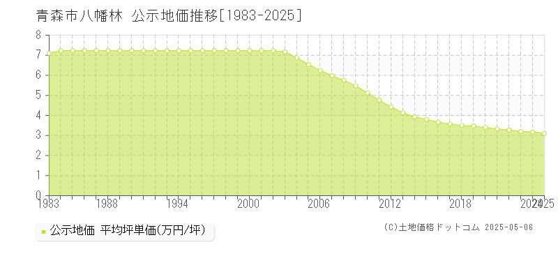 八幡林(青森市)の公示地価推移グラフ(坪単価)[1983-2025年]