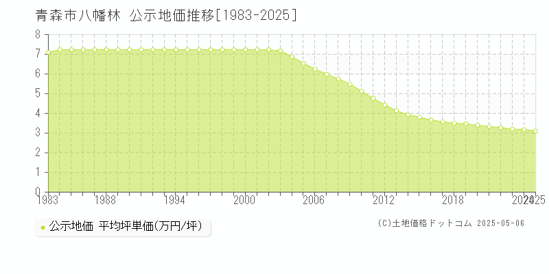 青森市八幡林の地価公示推移グラフ 