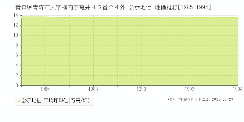 青森県青森市大字横内字亀井４３番２４外 公示地価 地価推移[1985-1994]