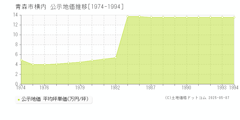 横内(青森市)の公示地価推移グラフ(坪単価)[1974-1994年]
