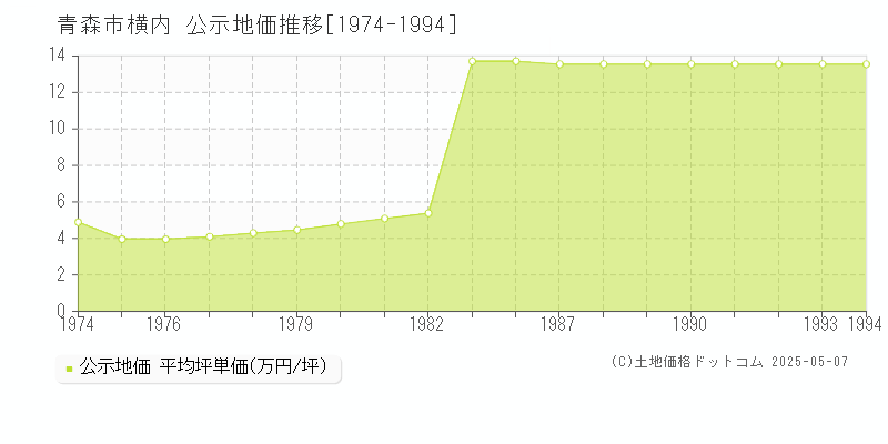 青森市横内の地価公示推移グラフ 