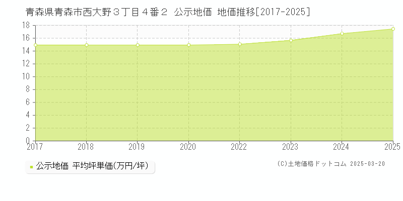 青森県青森市西大野３丁目４番２ 公示地価 地価推移[2017-2025]