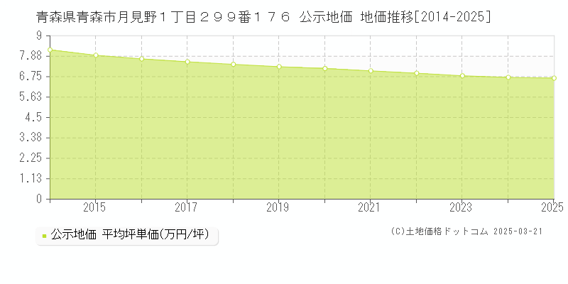 青森県青森市月見野１丁目２９９番１７６ 公示地価 地価推移[2014-2025]