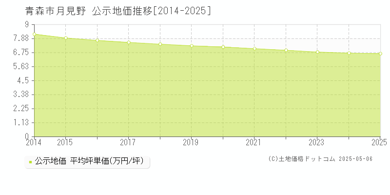 月見野(青森市)の公示地価推移グラフ(坪単価)[2014-2025年]