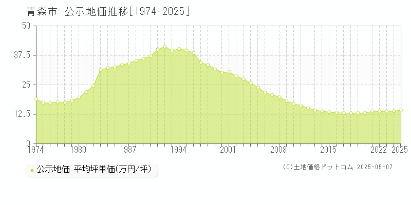 青森市(青森県)の公示地価推移グラフ(坪単価)[1974-2025年]